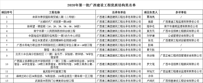 2020年第一批廣西建設工程優(yōu)質(zhì)結(jié)構(gòu)獎名單.png
